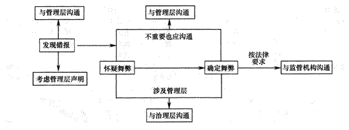 2014年注册会计师考试《审计》第十三章讲义及习题